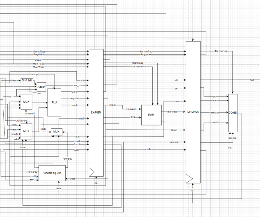 Pipeline EX/MEM/WB Stage