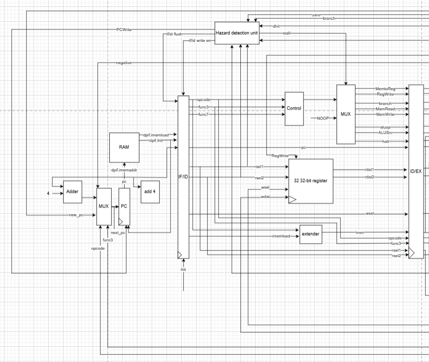 Pipeline IF/ID Stage